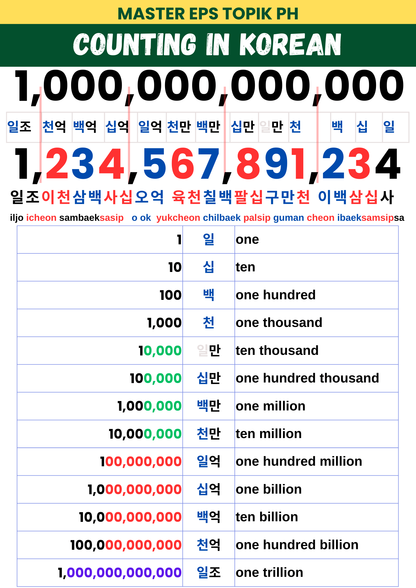 Sino Numbers Chart